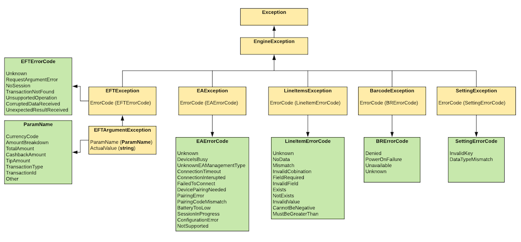 Engine Exception diagram