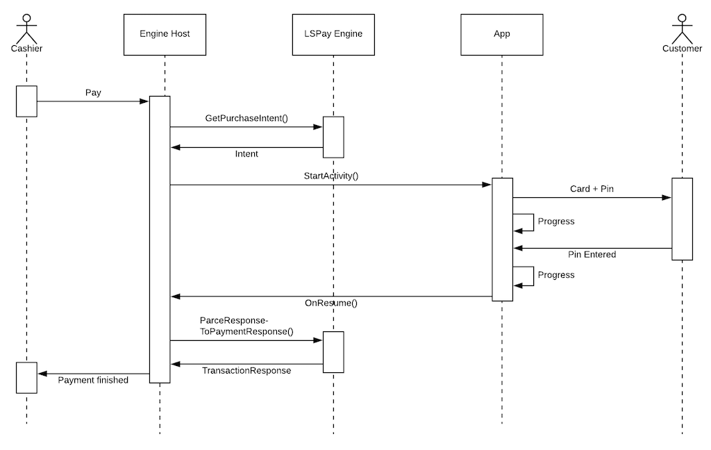 IPIS live cycle diagram