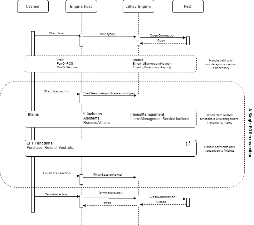 Life cycle of LS Pay