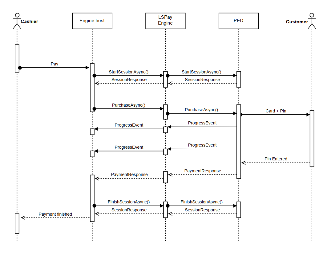 Payment sequence
